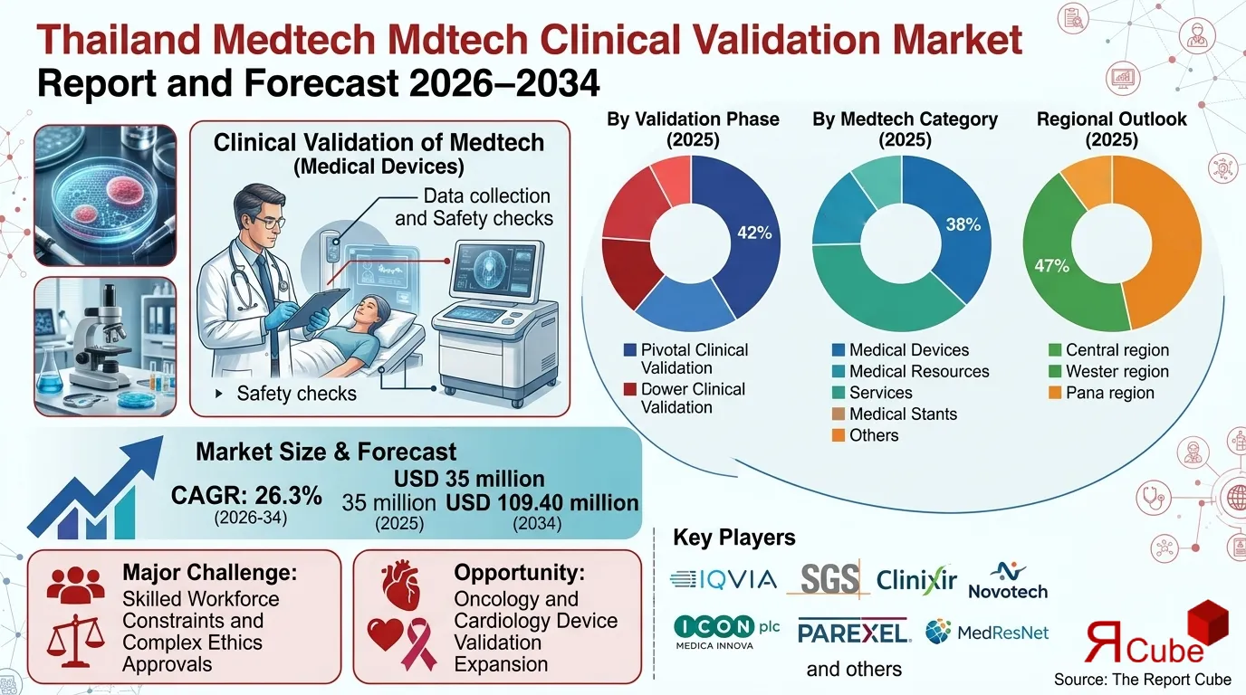 Thailand Medtech Clinical Validation Market 2026-2034 infographic explaining market structure and opportunities