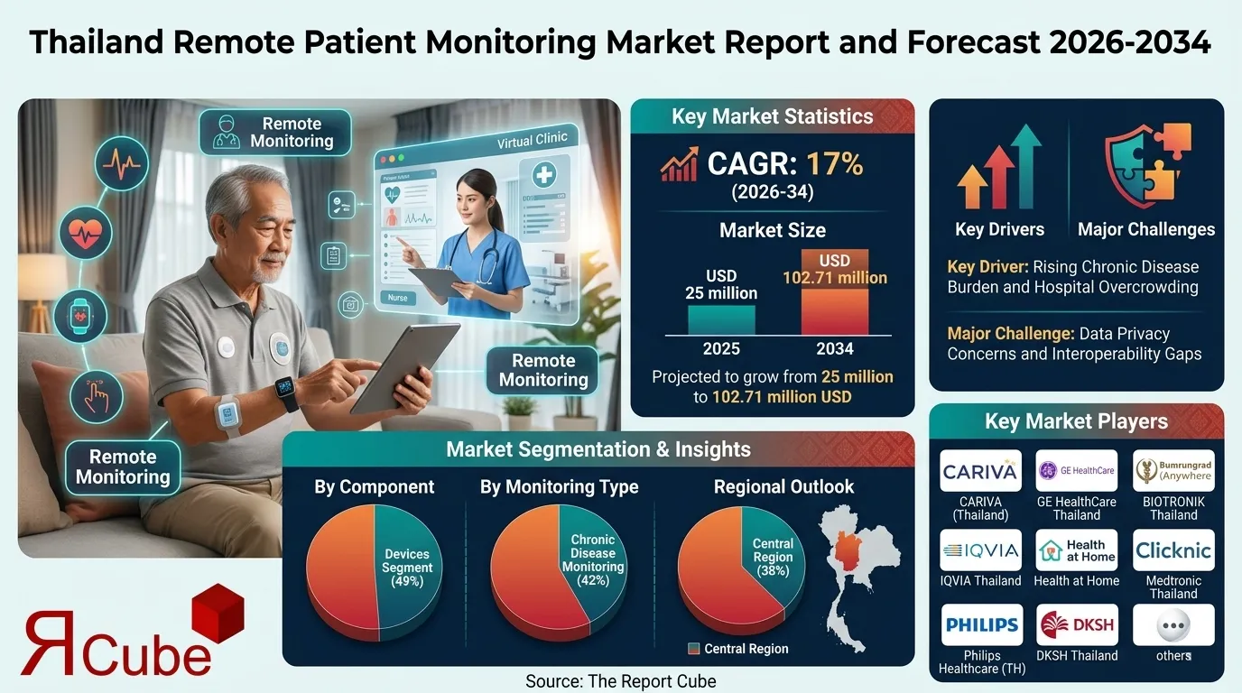 Thailand Remote Patient Monitoring Market 2026-2034 infographic showing market segmentation and growth outlook