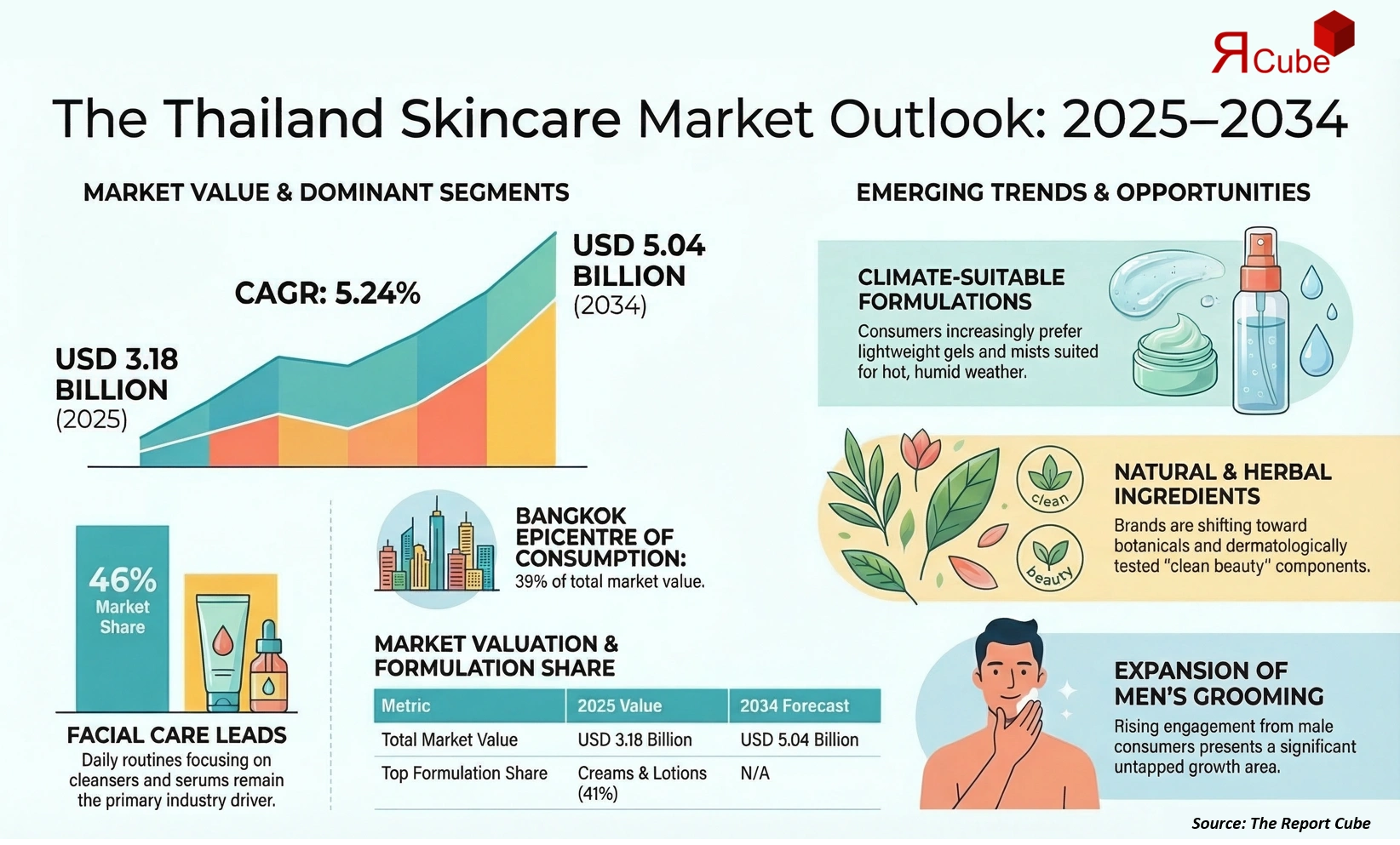 Thailand Skin Care Market 2026-2034 infographic showing market segmentation and growth outlook