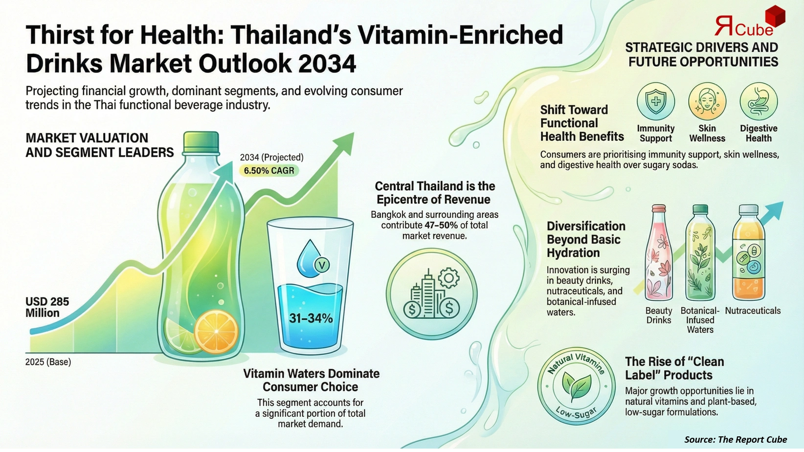 Thailand Vitamin-Enriched Drinks Market Report and Forecast 2026-2034