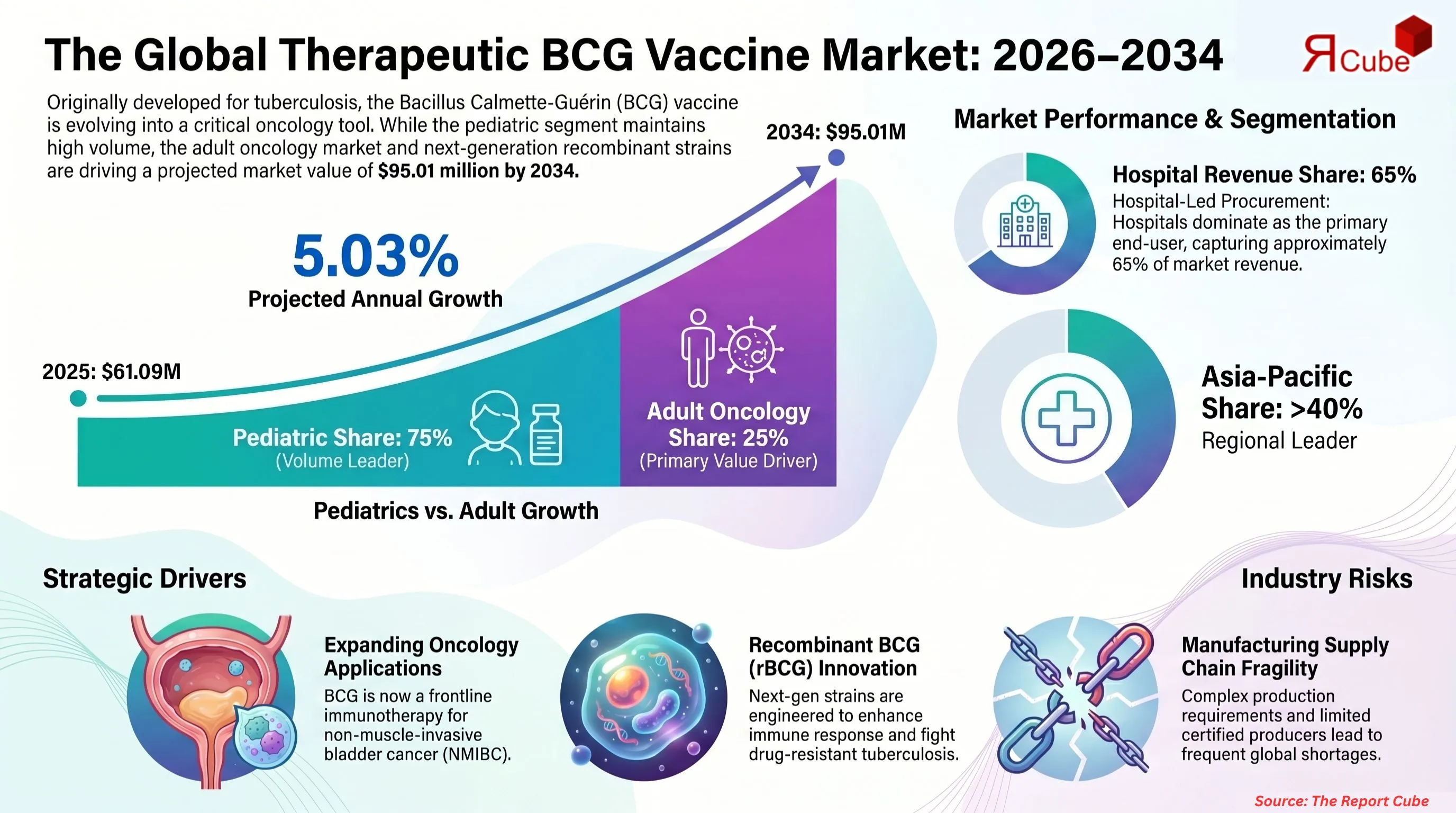 Global Therapeutic BCG Vaccine Market Report