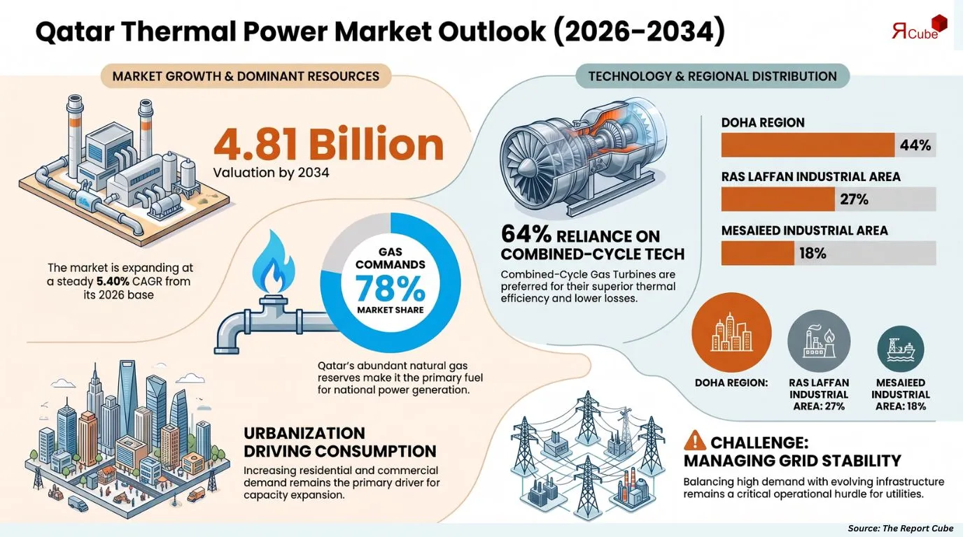 Qatar Thermal Power Market Report