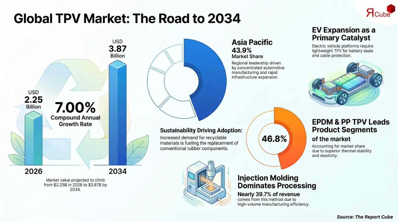 Global Thermoplastic Vulcanizate (TPV) Market Report and Forecast 2026-2034