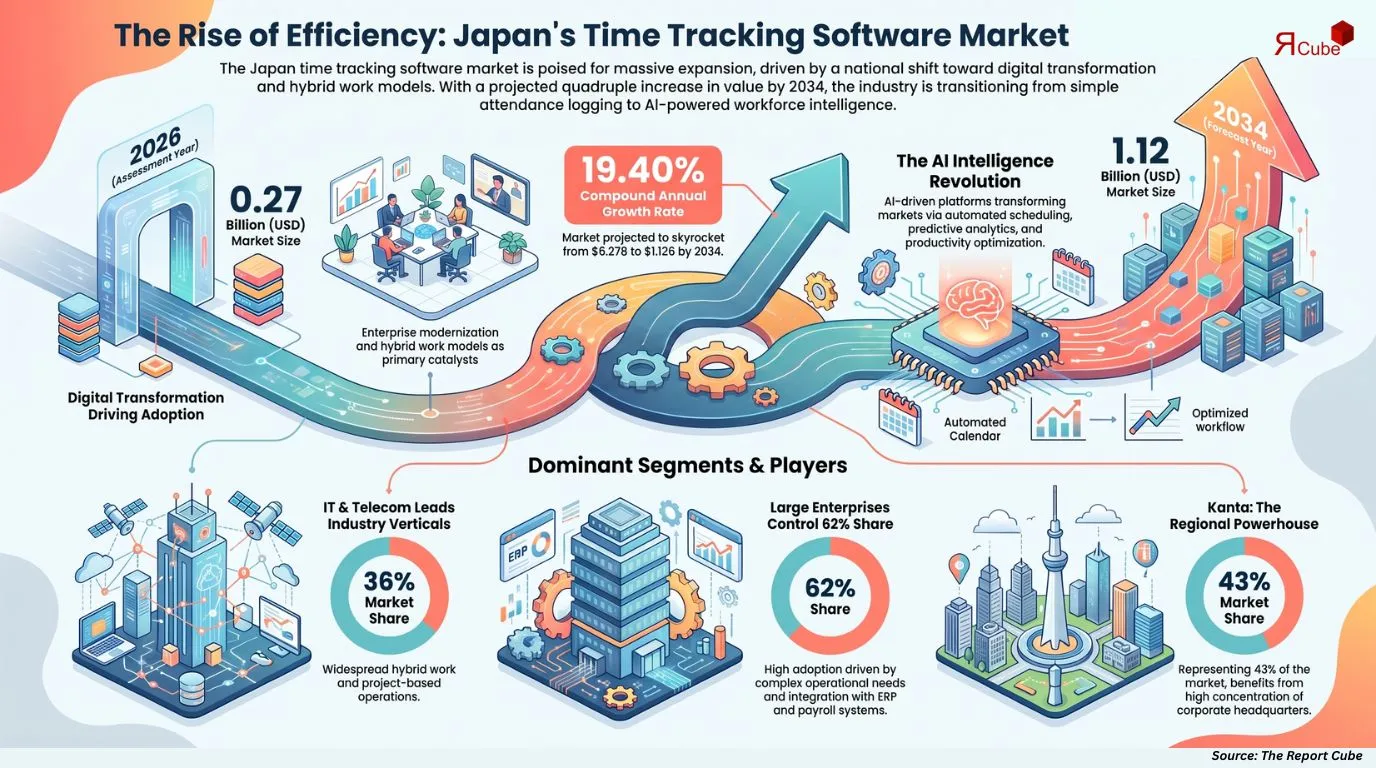Japan Time Tracking Software Market Report and Forecast 2026-2034
