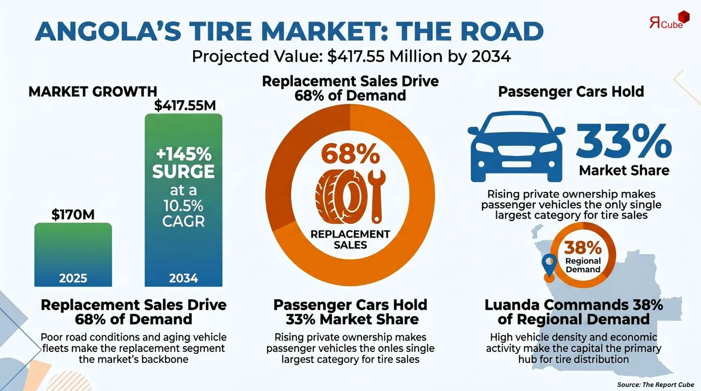Angola Tire Market Report
