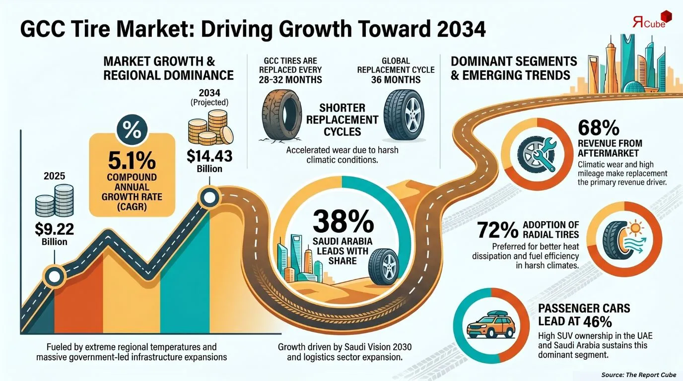 GCC Tire Market Report
