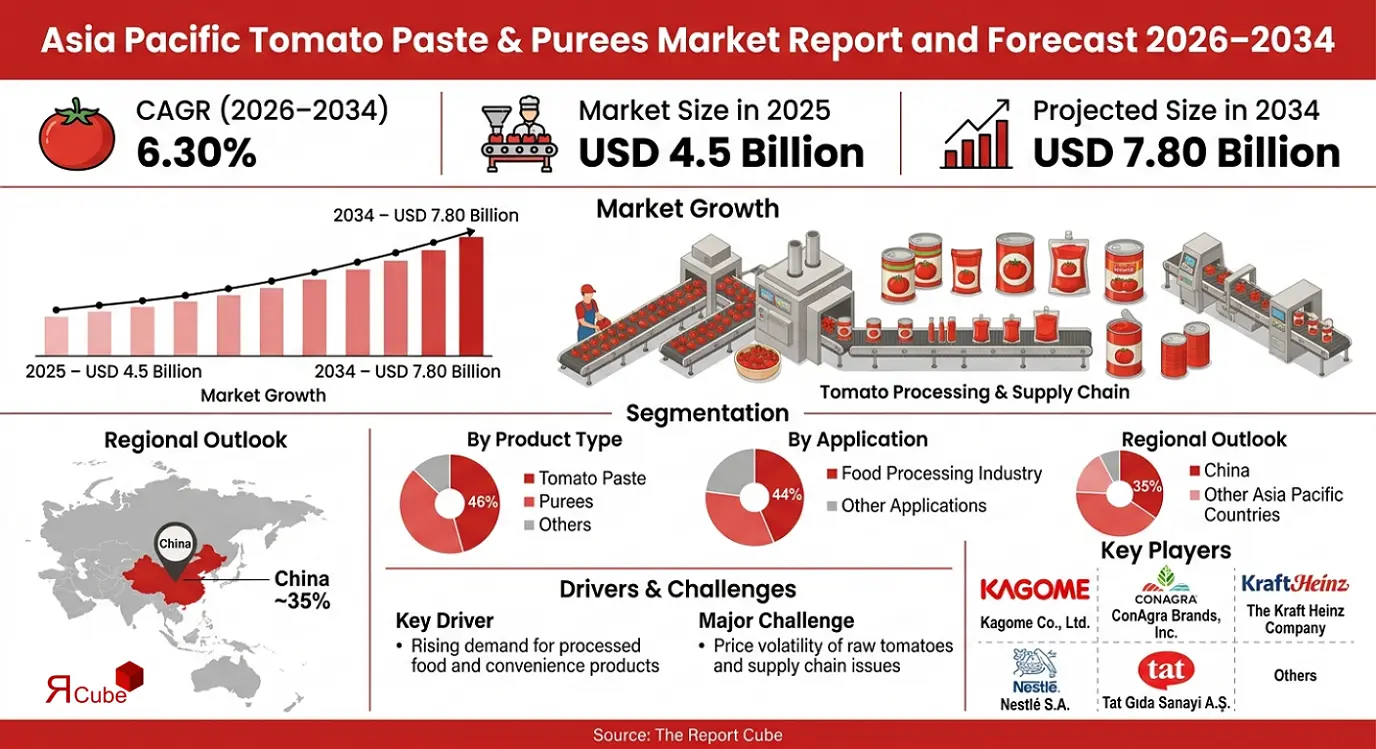 Asia Pacific Tomato Paste & Purees Market 2026-2034 infographic covering competitive landscape and insights