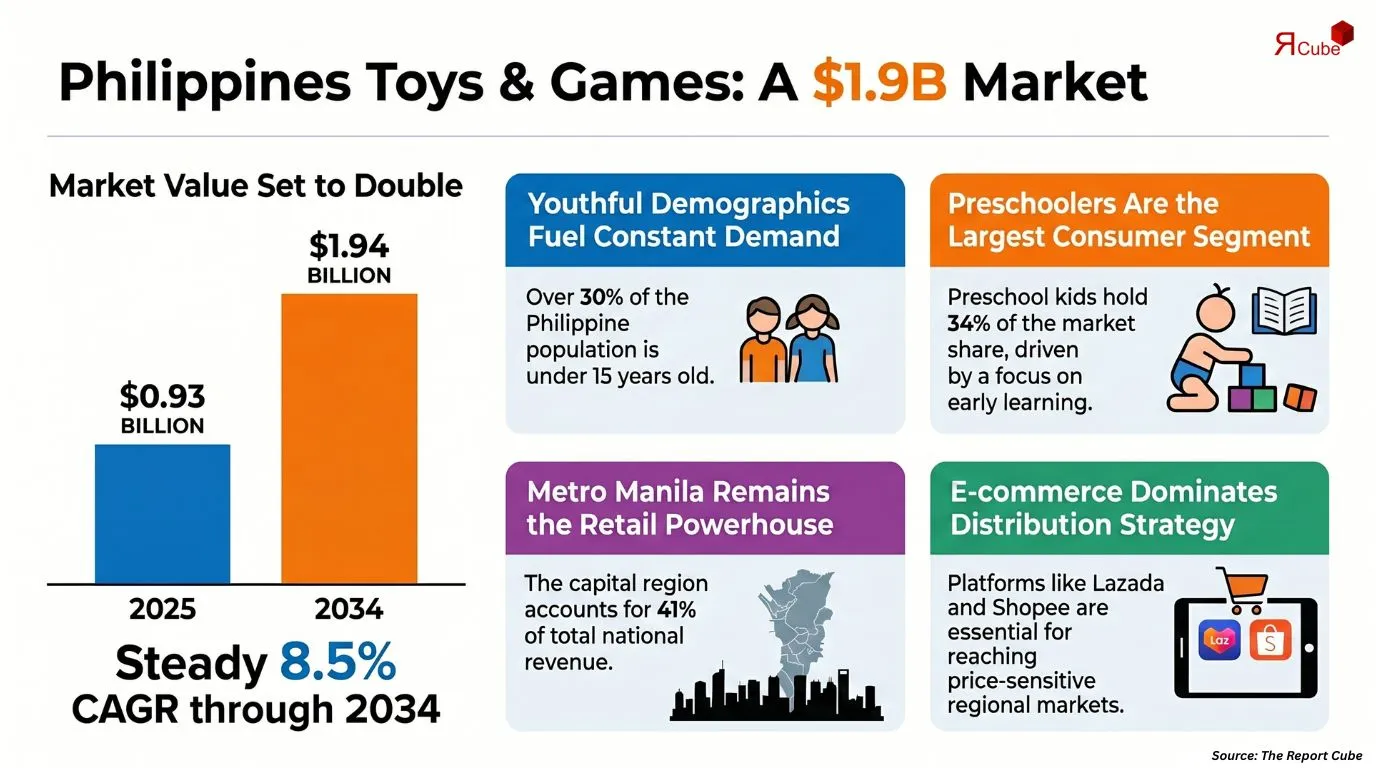 Philippines Toys and Games Market Report