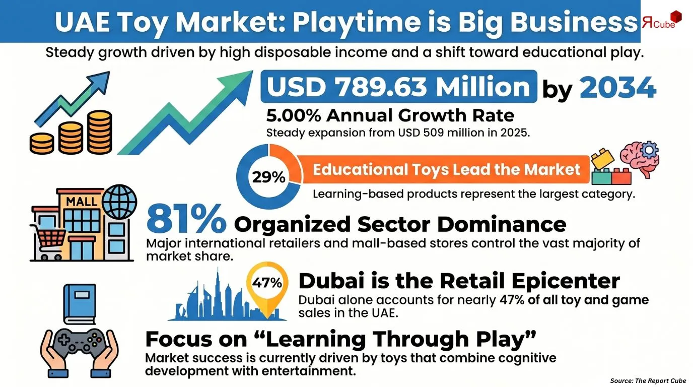 UAE Toys and Games Market Report