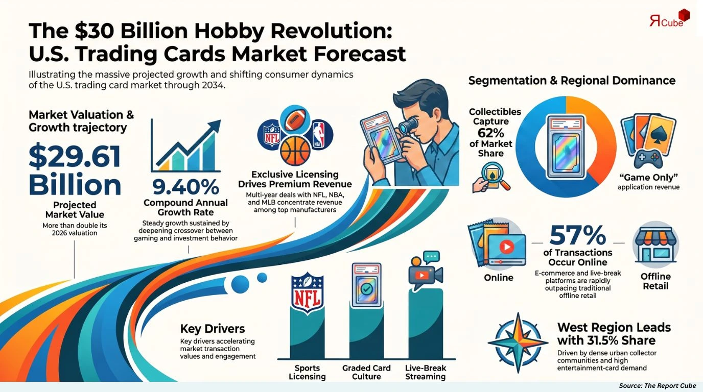 U.S. Trading Cards Market Report