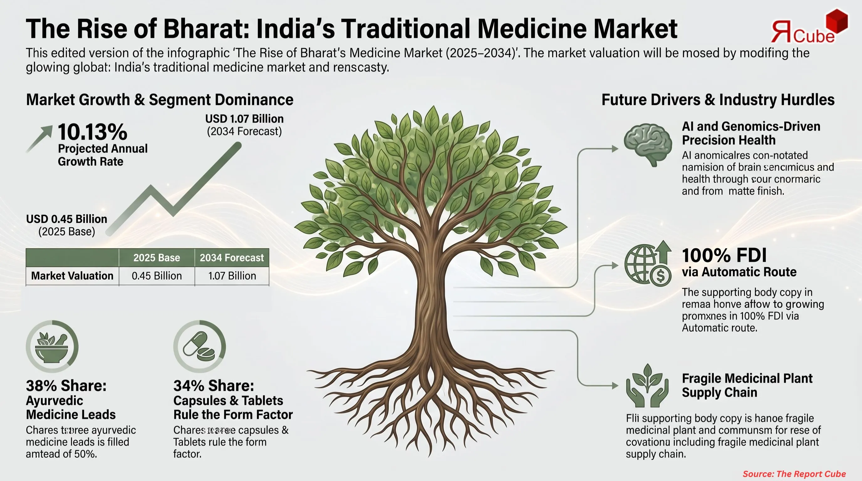 India Traditional Medicine Market Report