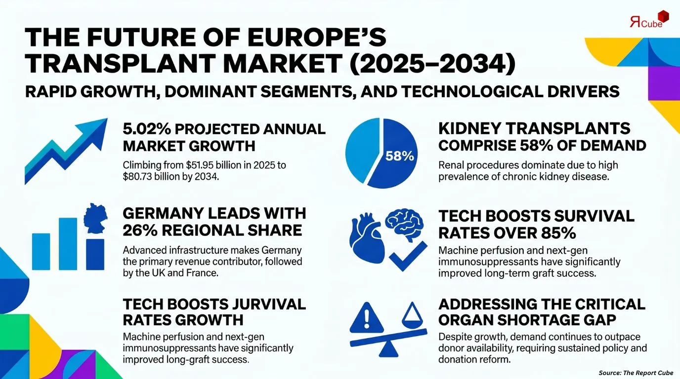 Europe Transplant Market Report