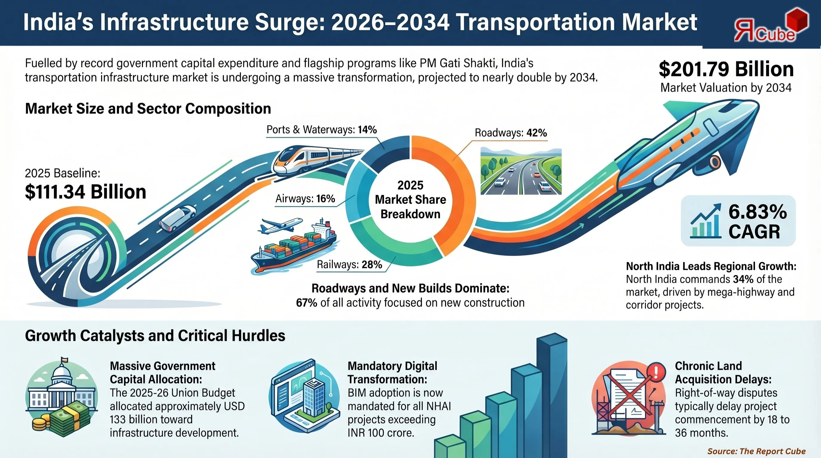 India Transportation Infrastructure Construction Market Report