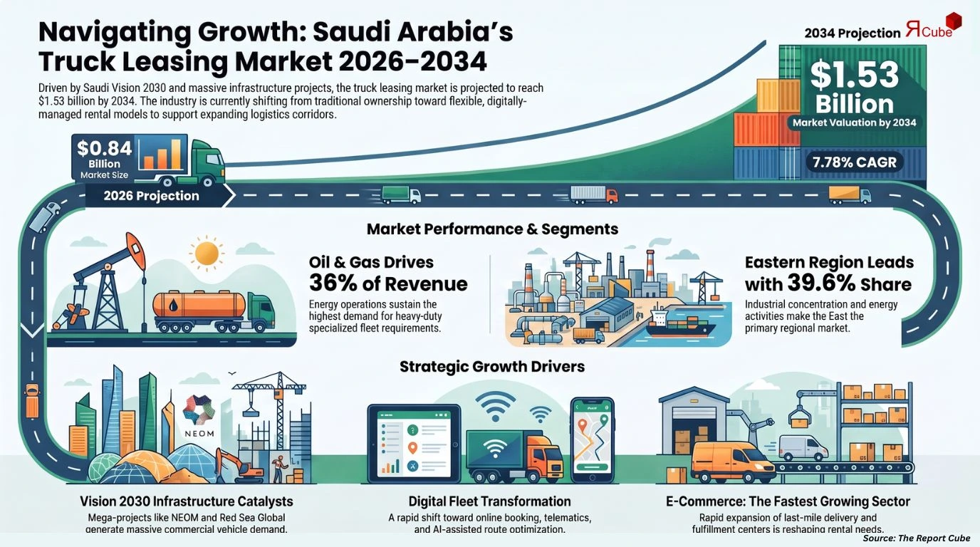 Saudi Arabia Truck Leasing and Rental Market Report