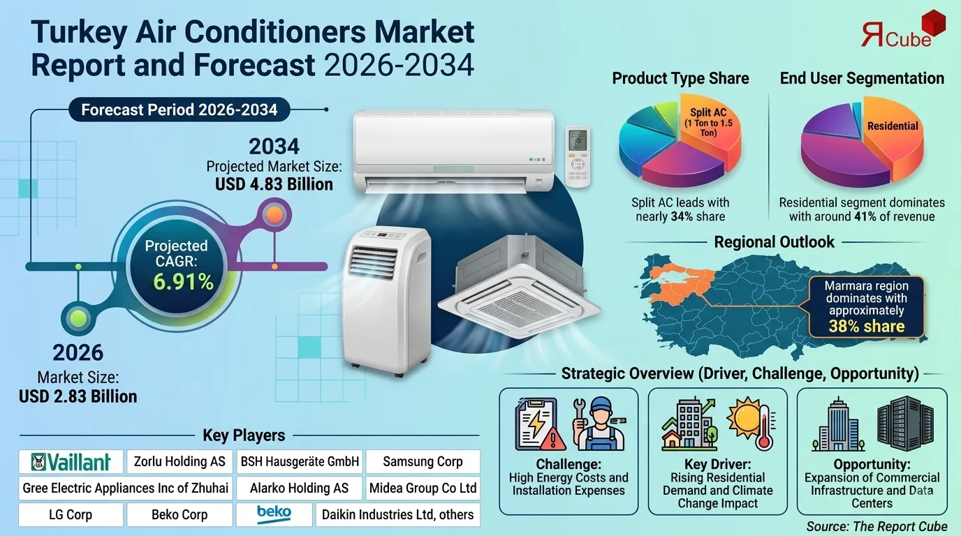 Turkey Air Conditioners Market Size, Shares & Company Profiles 2034