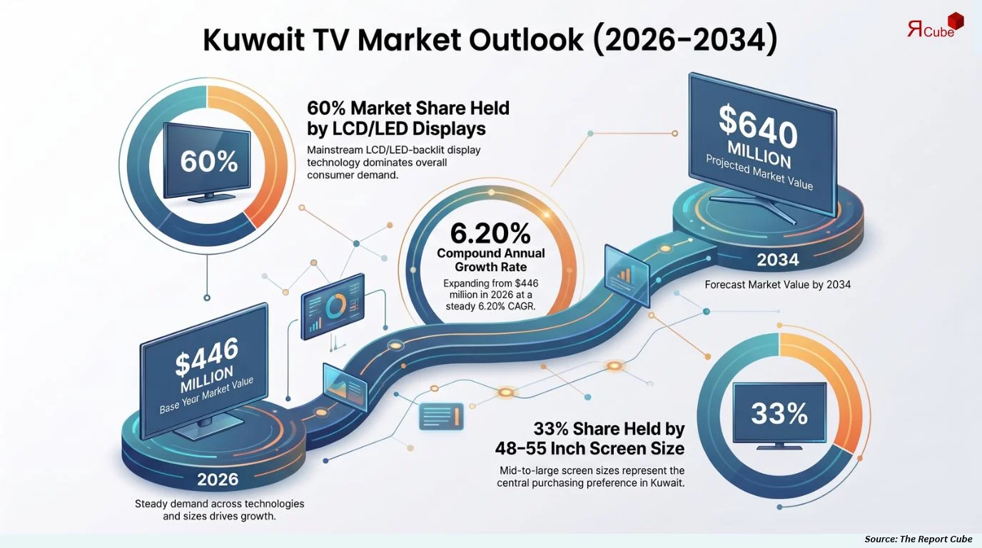 Kuwait TV Market Size, Share, Trends, & Forecast 2026-2034