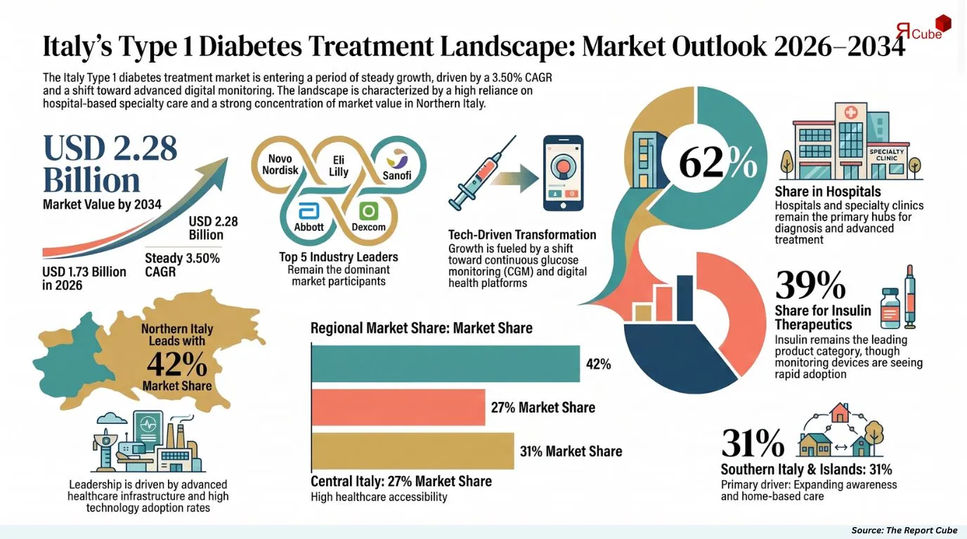 Italy Type 1 Diabetes Treatment Market Report