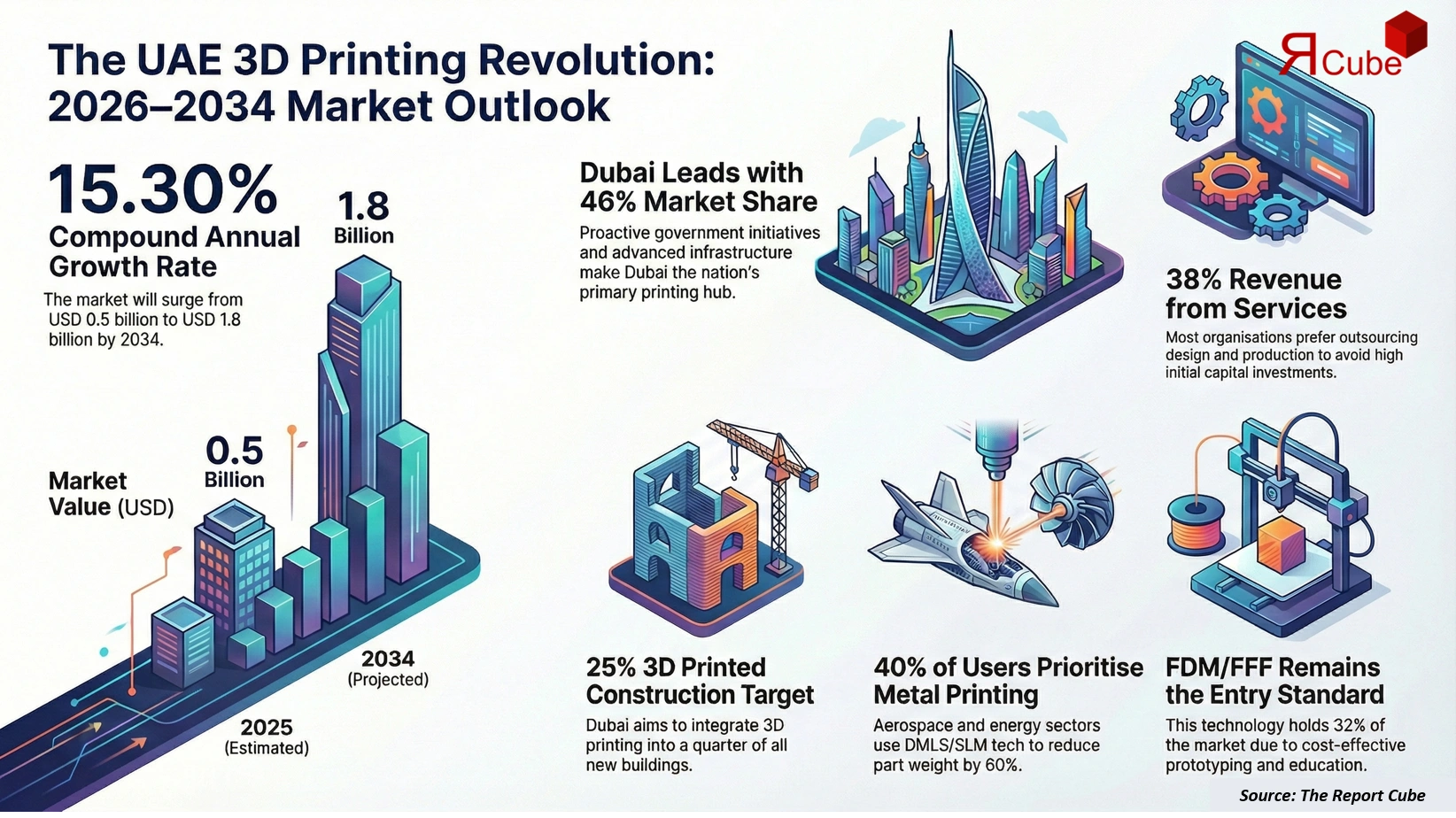 UAE 3D Printing Market Report and Forecast 2026-2034