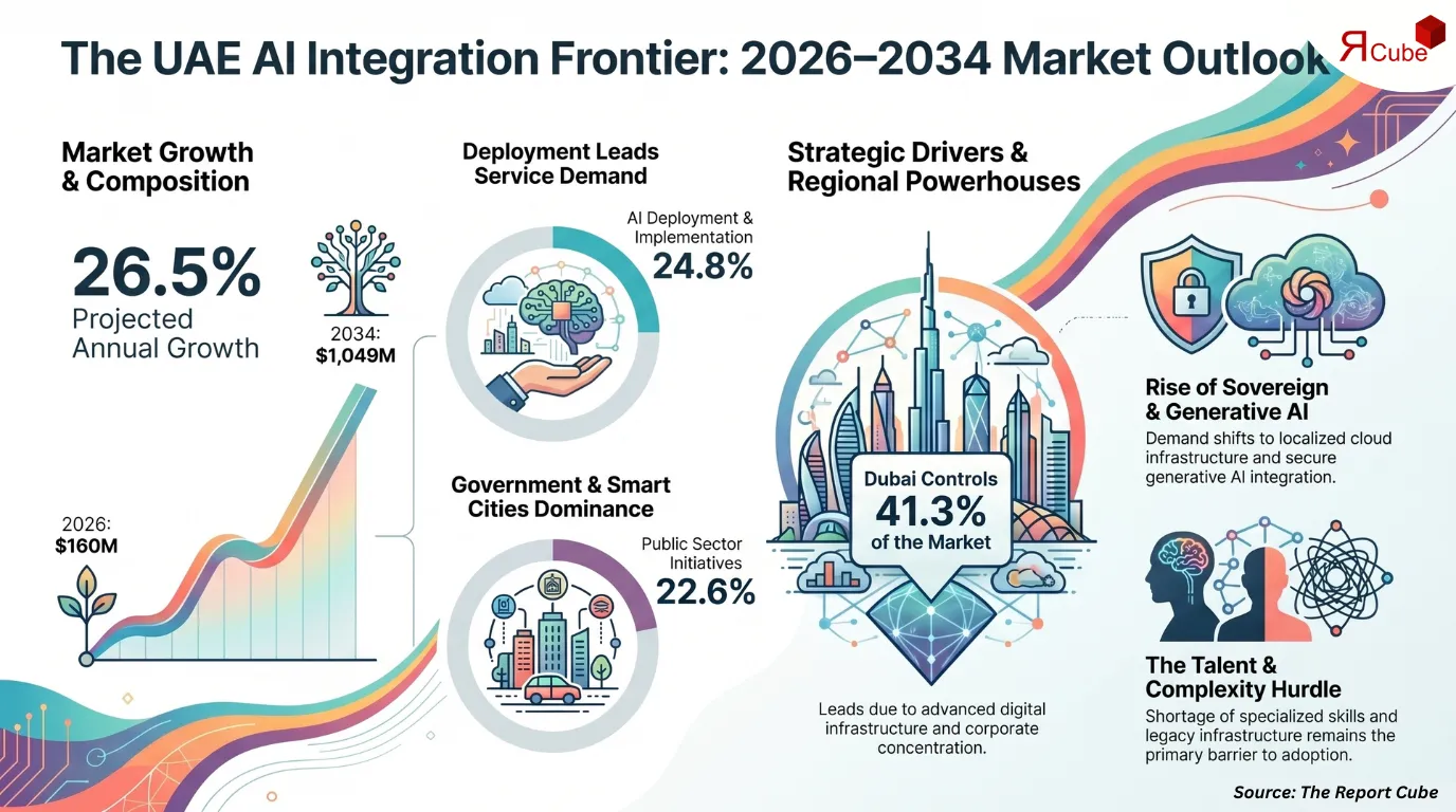 UAE AI Integration Implementation Services Market Report and Forecast 2026-2034