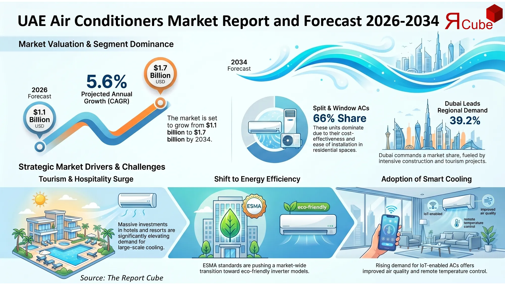 UAE Air Conditioners Market Report and Forecast 2026-2034