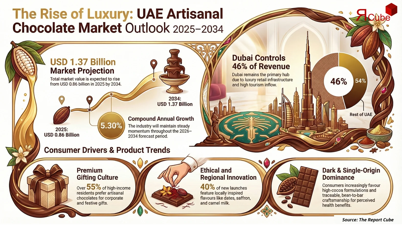 UAE Artisanal Chocolate Market Report and Forecast 2026-2034