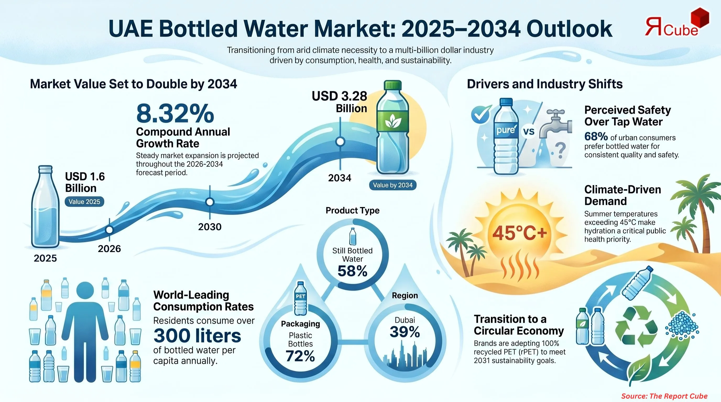 UAE Bottled Water Market 2026-2034 infographic presenting market share and future forecast
