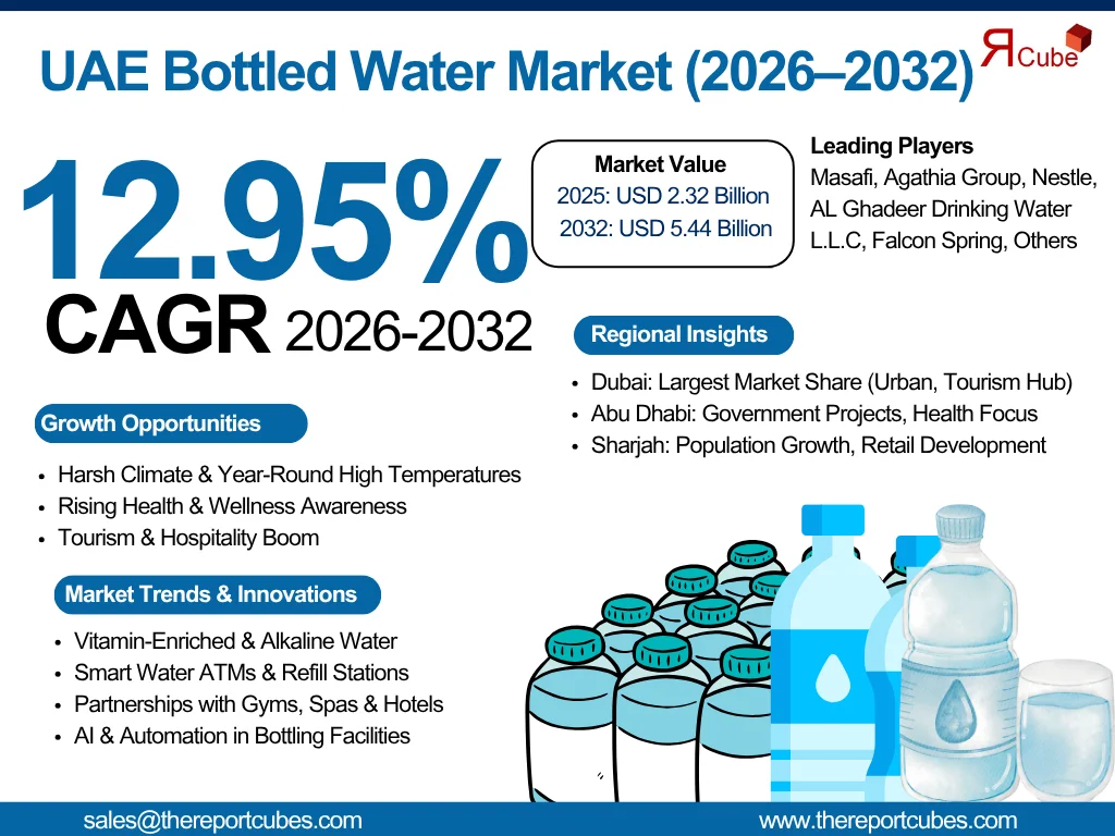 UAE Bottled Water Market Research Report: Industry Size, Share, Trends, Growth Forecast 2026–2032