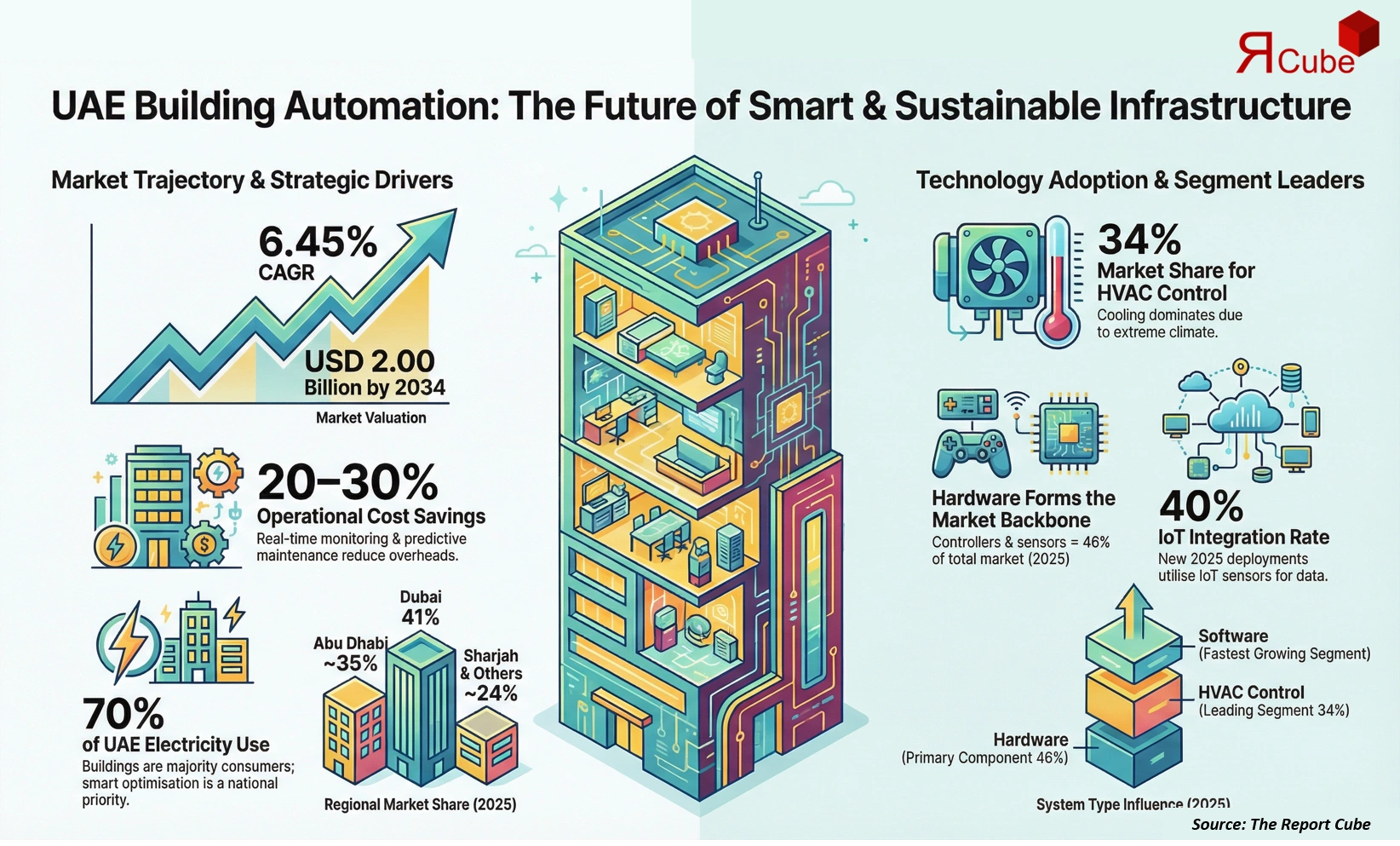 UAE Building Automation Systems Market 2026-2034 infographic highlighting key trends and demand drivers
