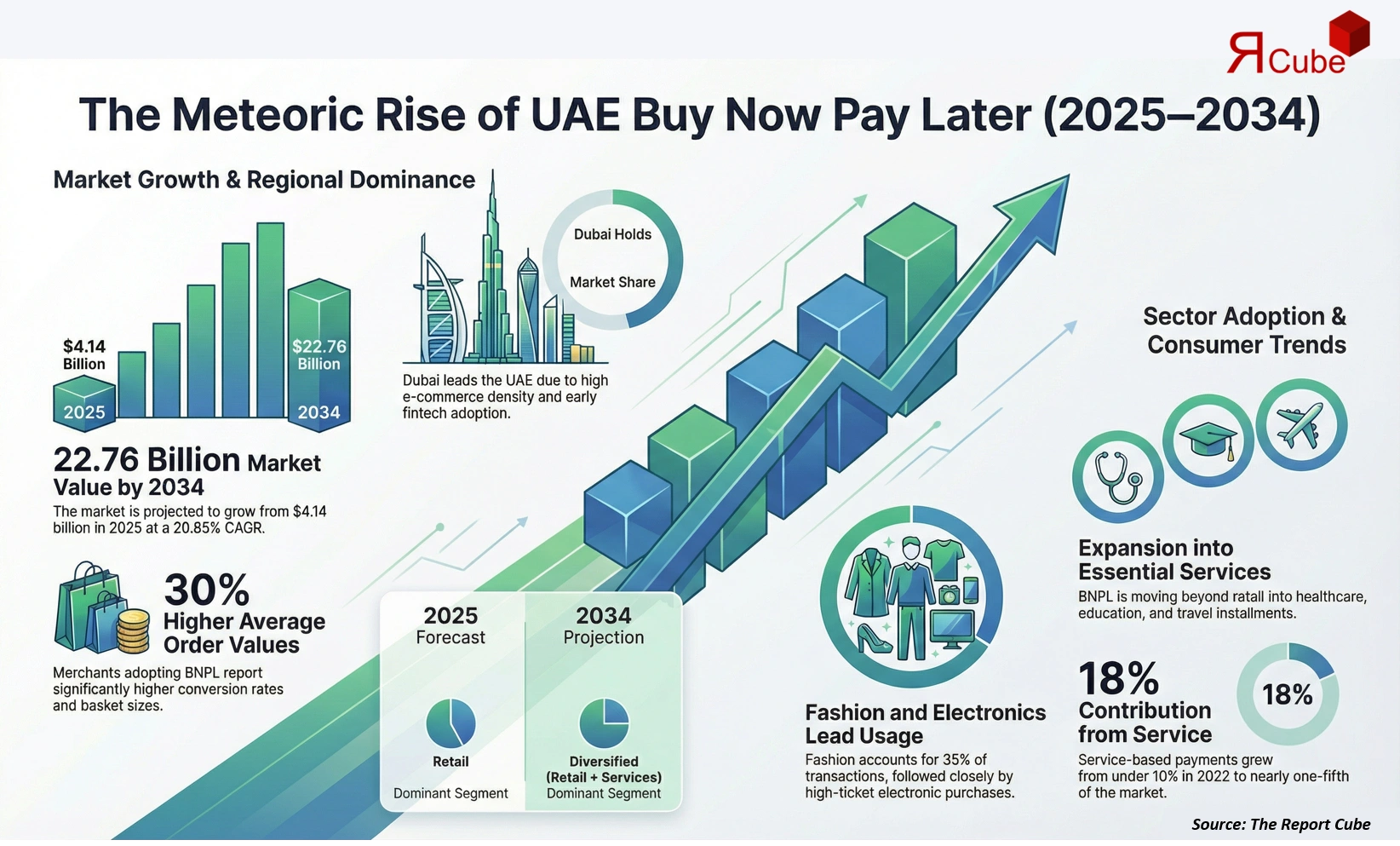 UAE Buy Now Pay Later Market 2026-2034 infographic presenting market share and future forecast