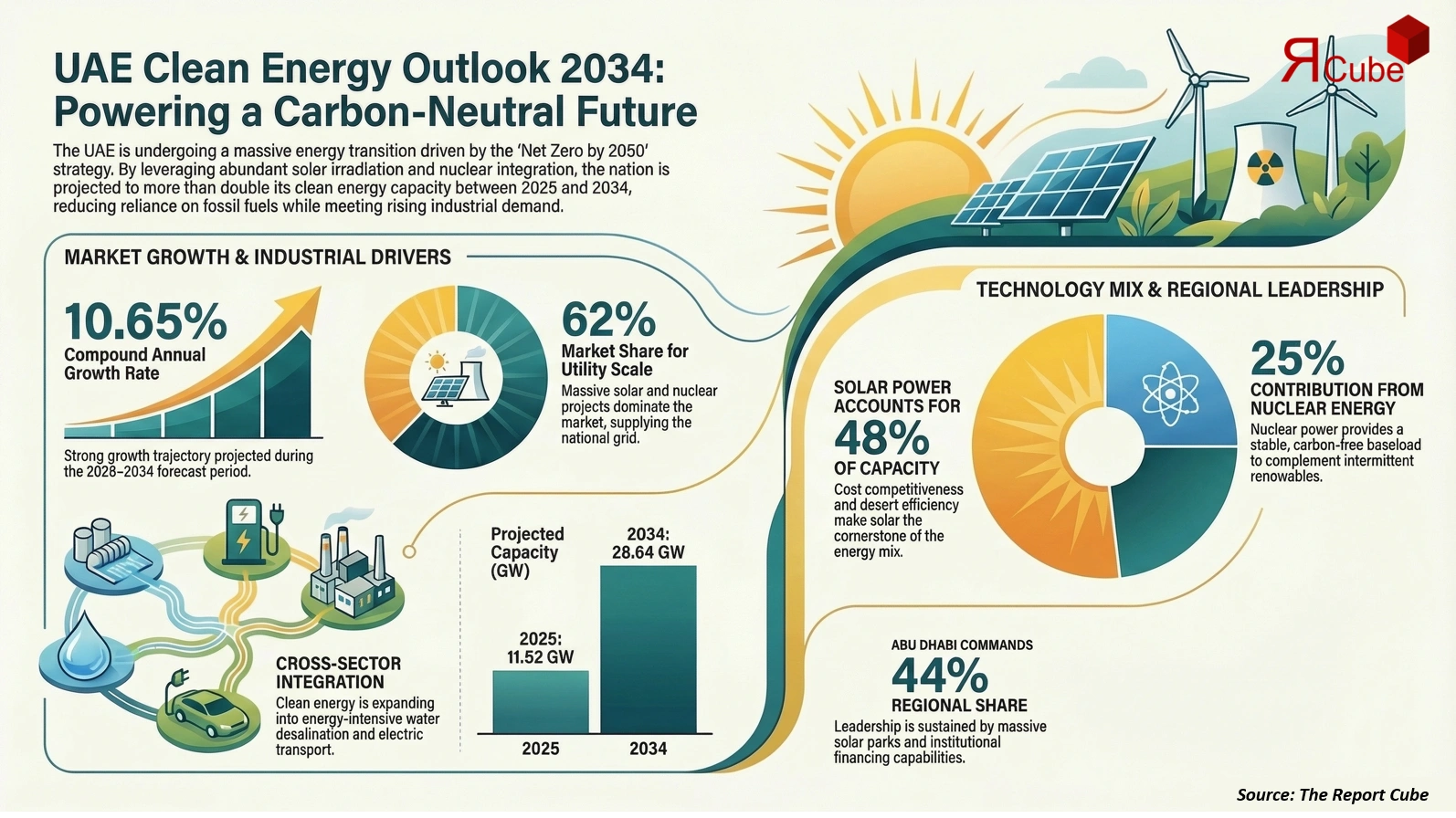 UAE Clean Energy Market 2026-2034 infographic covering competitive landscape and insights