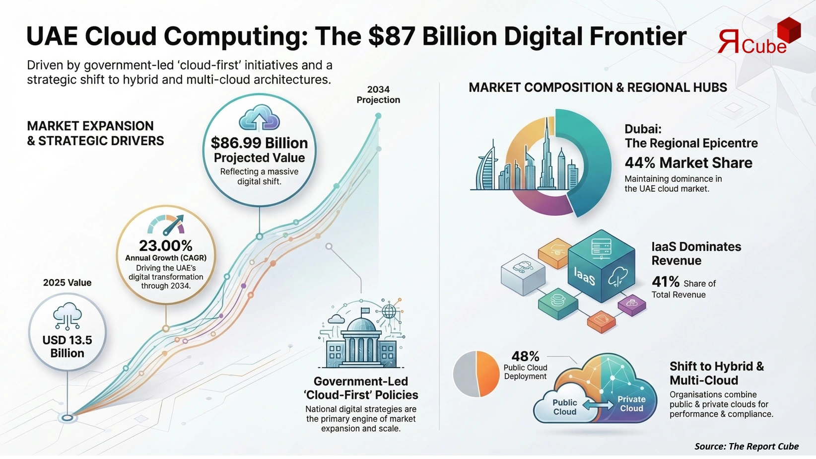UAE Cloud Computing Market 2026-2034 infographic explaining market structure and opportunities