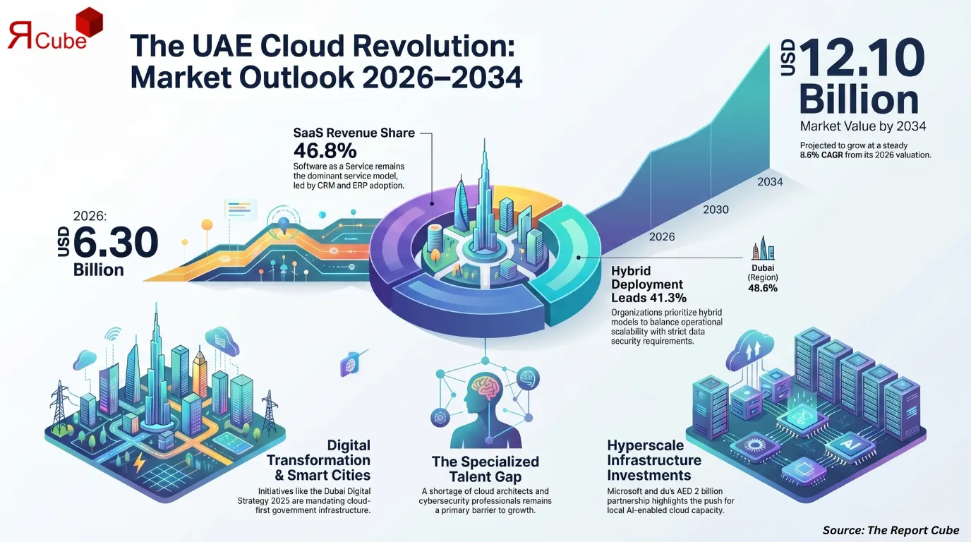 UAE Cloud Services Market Size to Reach USD 12.10 Billion by 2034