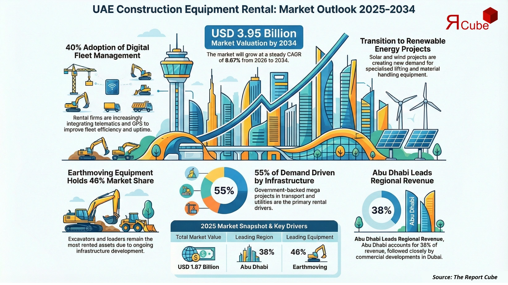 UAE Construction Equipment Rental Market 2026-2034 infographic showing market segmentation and growth outlook