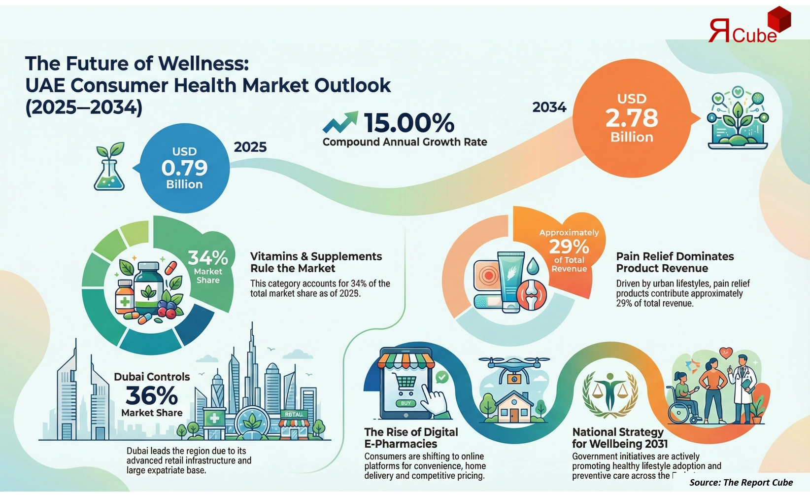 UAE Consumer Health Market Report and Forecast 2026-2034