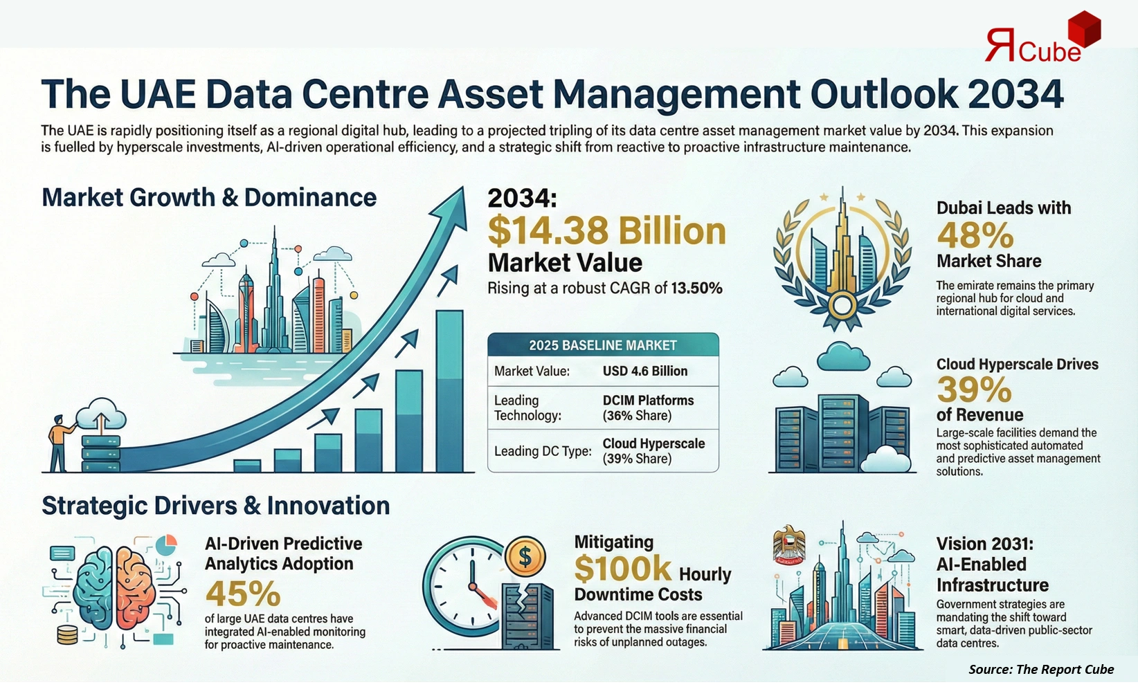 UAE Data Center Asset Management Market 2026-2034 infographic covering competitive landscape and insights