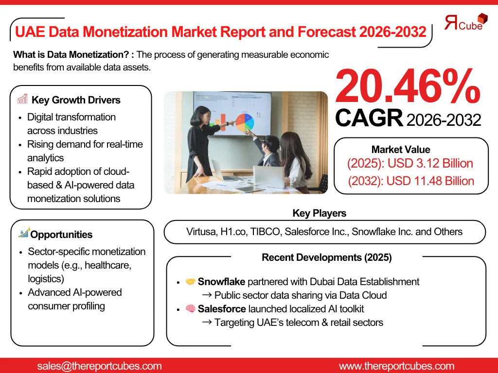 UAE Data Monetization Market Size