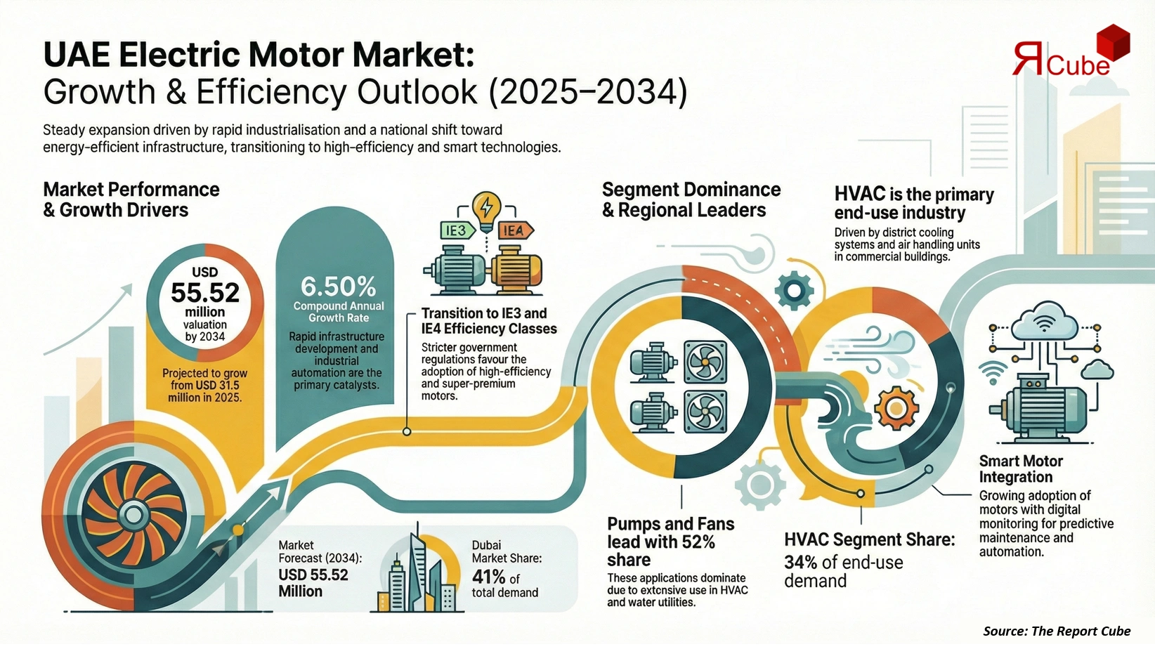 UAE Electric Motor Market 2026-2034 infographic explaining market structure and opportunities