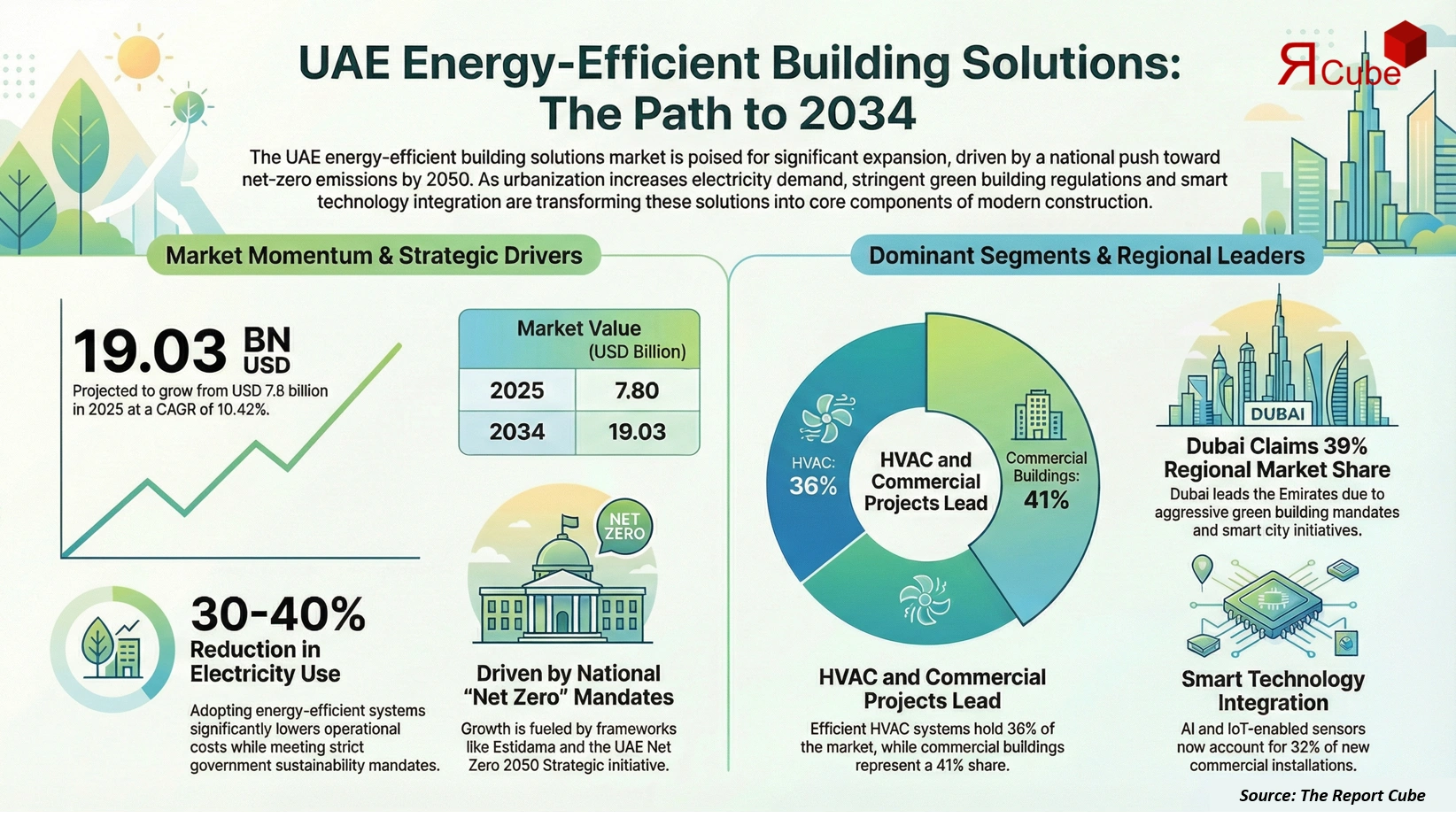 UAE Energy-Efficient Building Solutions Market 2026-2034 infographic showing market segmentation and growth outlook