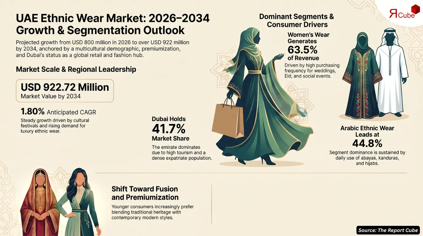 UAE Ethnic Wear Market Report and Forecast 2026-2034