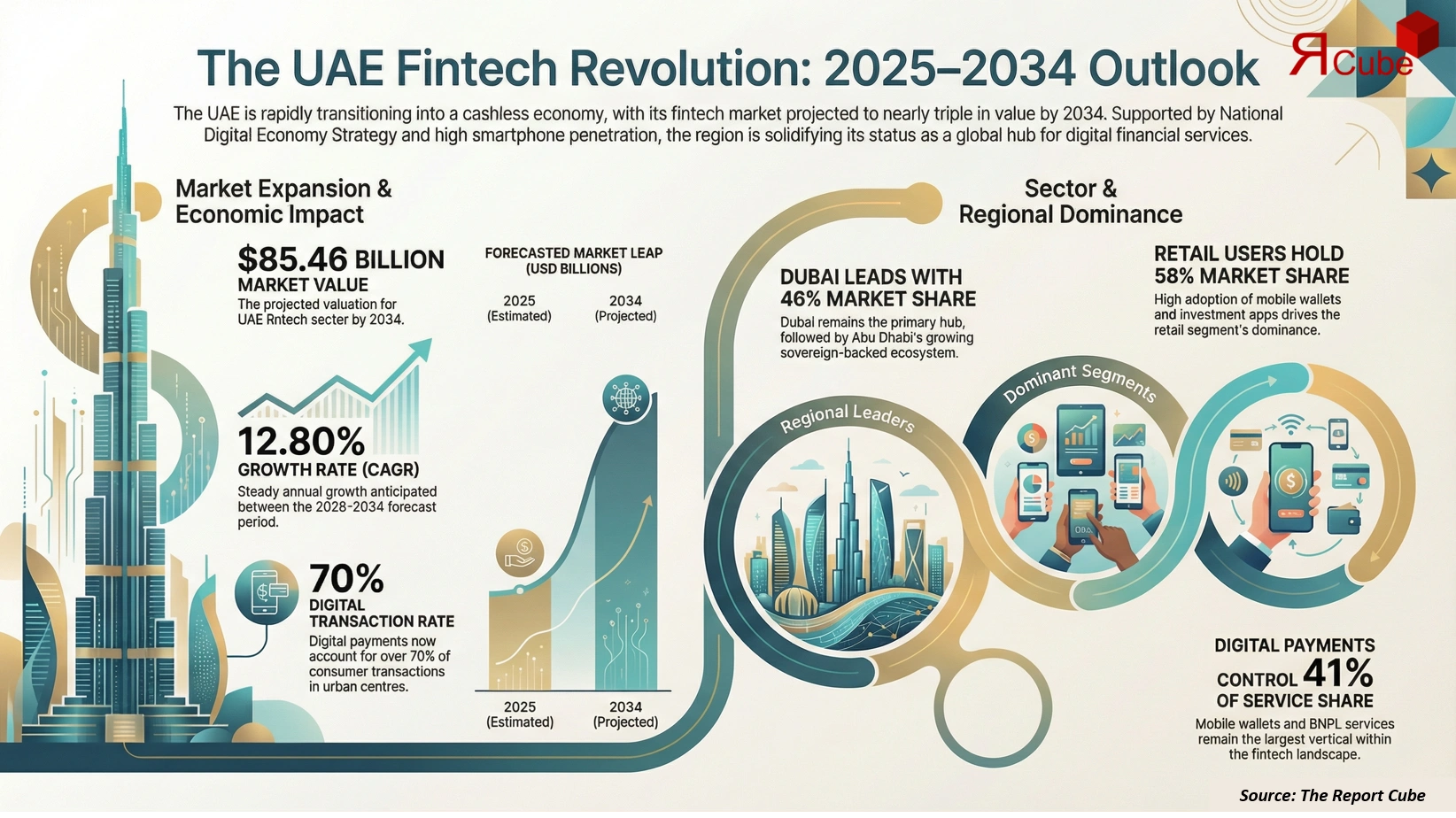 UAE Fintech Market 2026-2034 infographic highlighting key trends and demand drivers