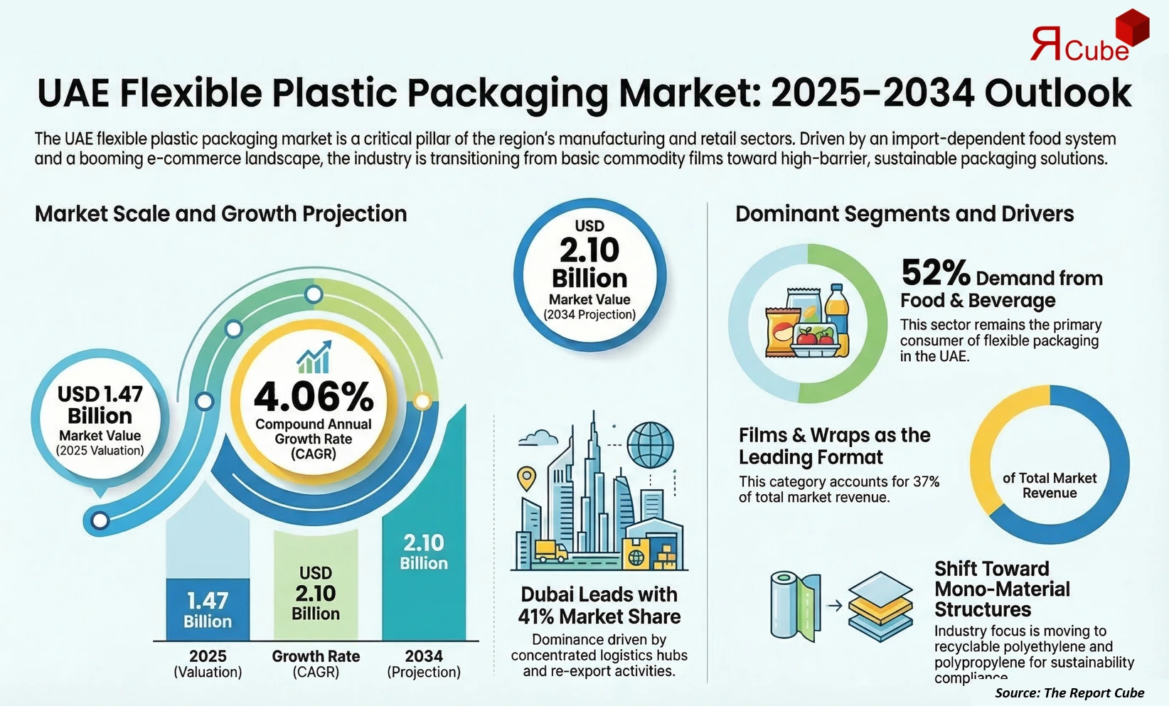 UAE Flexible Plastic Packaging Market 2026-2034 infographic showing market segmentation and growth outlook