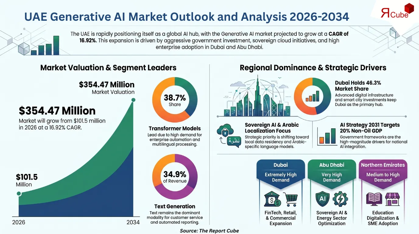 UAE Generative AI Market Report and Forecast 2026-2034