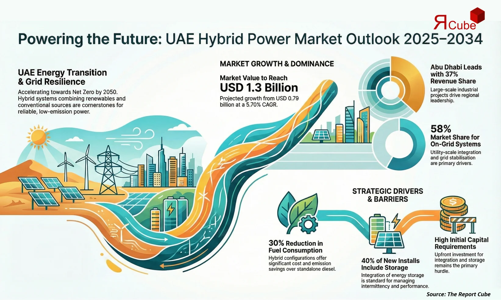 UAE Hybrid Power Generation Systems Market Report and Forecast 2026-2034