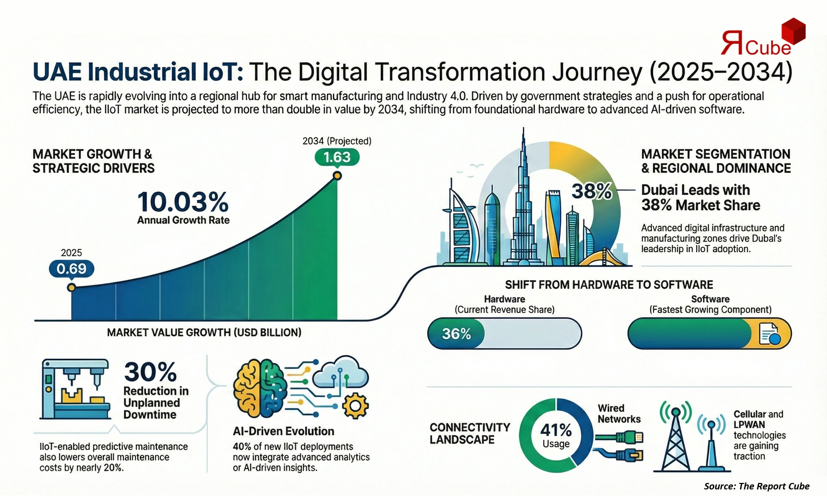 UAE Industrial Iot (IioT) Market Report and Forecast 2026-2034