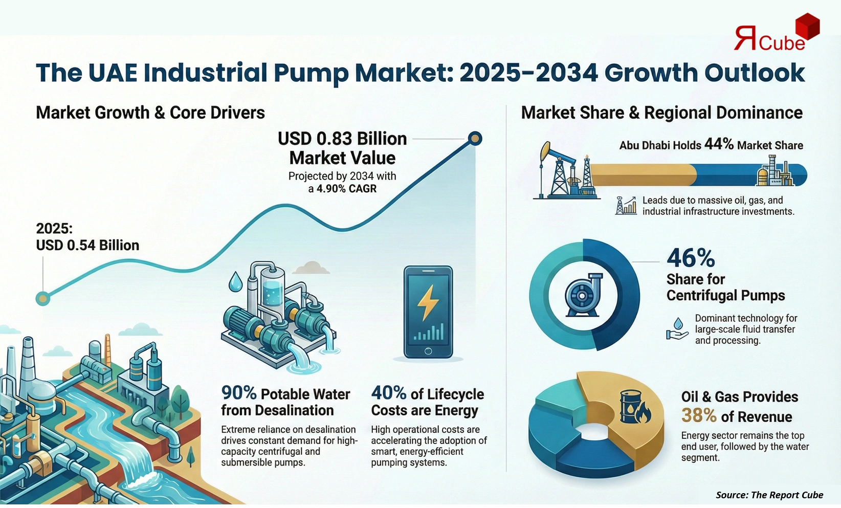 UAE Industrial Pump Market 2026-2034 infographic showing market segmentation and growth outlook