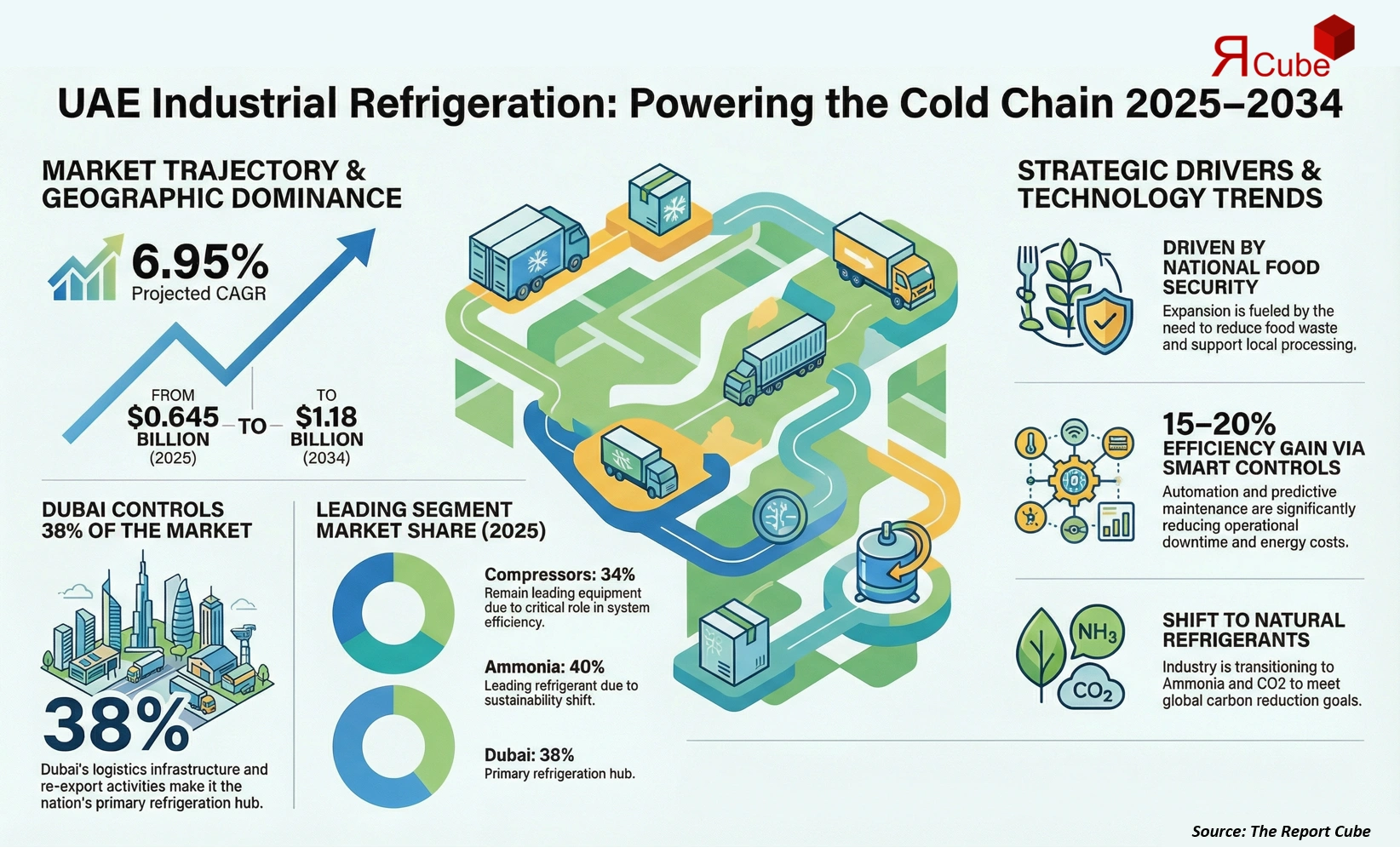 UAE Industrial Refrigeration Systems Market Report and Forecast 2026-2034