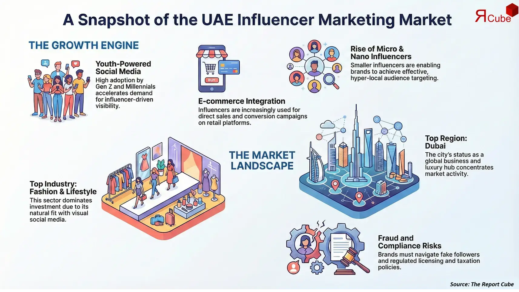 UAE Influencer Marketing Market Report and Forecast 2026-2034