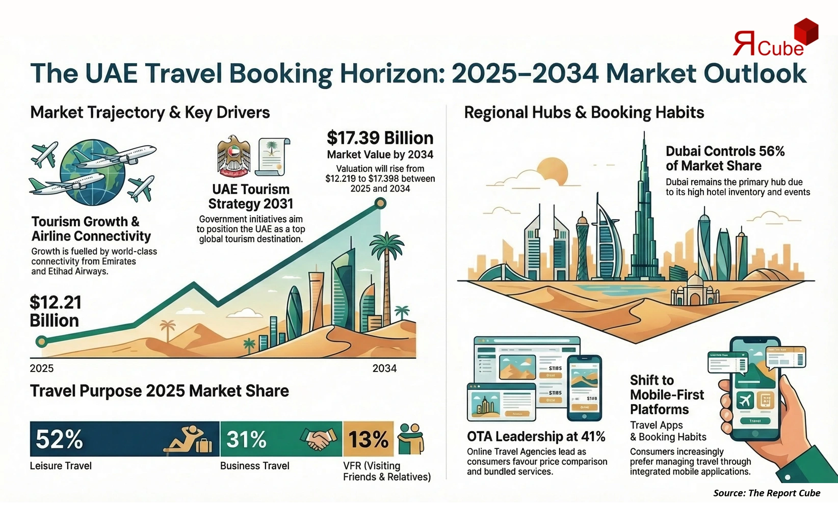 UAE Leisure & Business Travel Booking Market 2026-2034 infographic highlighting key trends and demand drivers