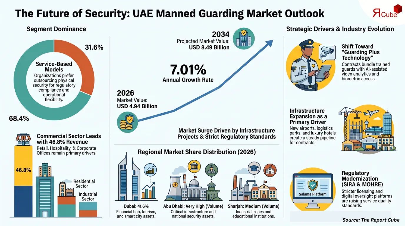 UAE Manned Guarding Services Market to Hit $8.49Bn by 2034, Expanding at 7.01% CAGR
