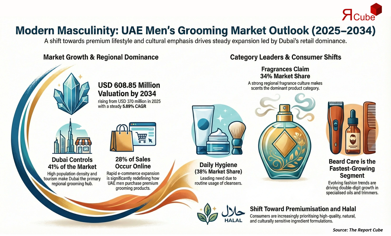 UAE Men’s Grooming Market Report and Forecast 2026-2034